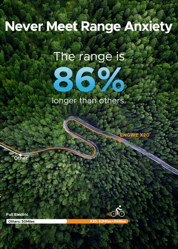 comparison of range between engwe x20 and other electric bicycles: engwe x20 is 86% longer than others