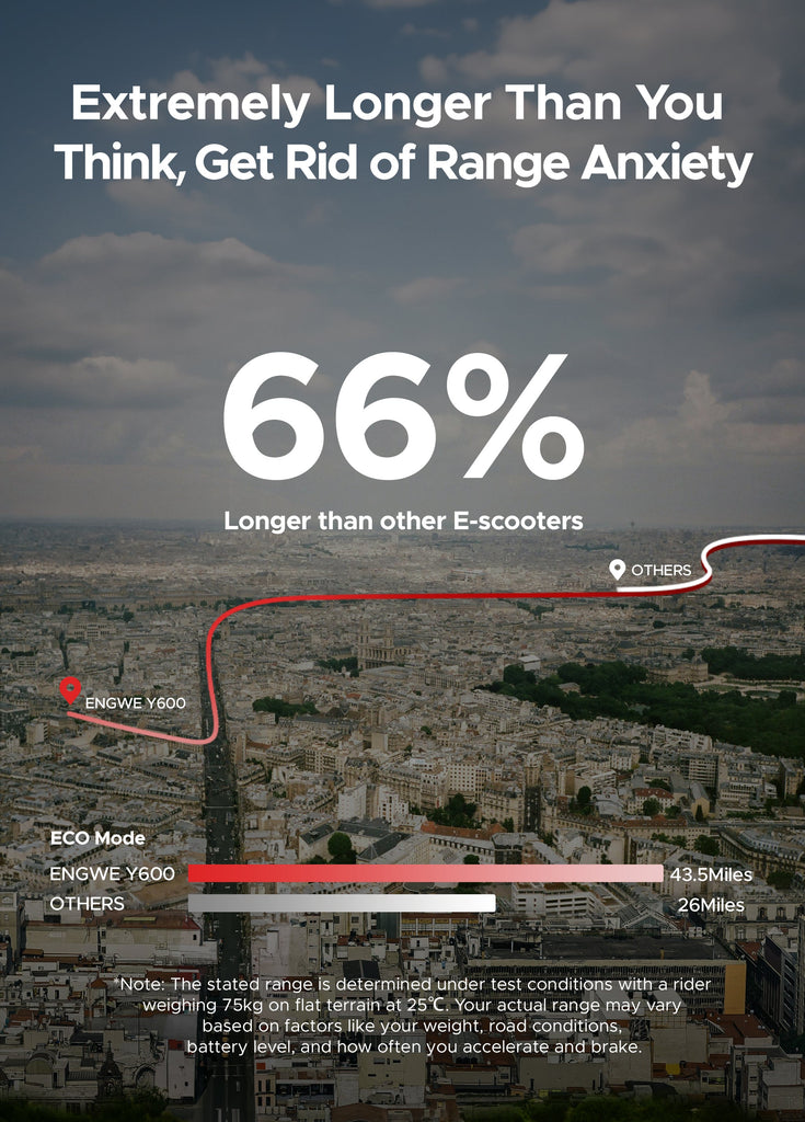 the range of engwe y600 e-scooter is 66% longer than others